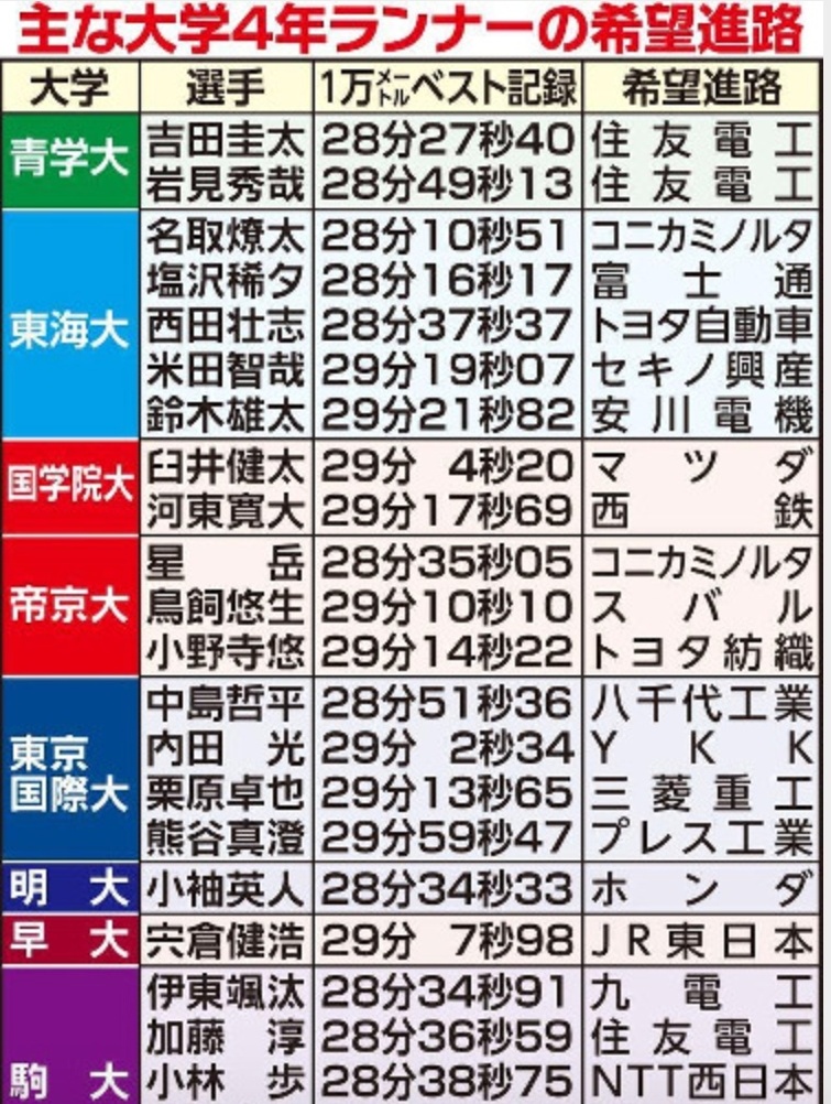 イケメン吉田圭太の就職先は住友電工 父親と原監督の絆とは 母親や兄弟についても ソロモンnews イケメン吉田圭太の就職先は住友電工 父親と原監督の絆とは 母親や兄弟についても ソロモンnews
